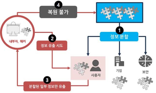 정보분할에 의한 바이오인식 정보 보호_표준해설서